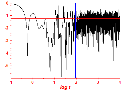 Survival probability log